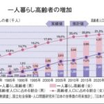 2025年には一人暮らしの男性2241000人、女性4560000人、合計6800000人になる予想のグラフ