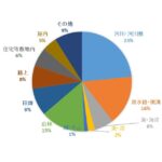 河川・河川敷23%、用水路・側溝16％、山林15％、田畑9%、路上8%、海・海岸6%、住宅等敷地内6%、屋内5%、池・沼2％、湖・ダム1%、その他9%というデータから成るグラフの画像