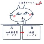 以前利用していたのは在宅サービス。今利用しているのは地域密着型サービス。これからは施設サービスを利用しようかと考えている猫のイラスト