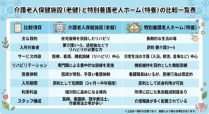 介護老人保健施設(老健)と特別養護老人ホーム(特養)の目的等の比較一覧表の画像